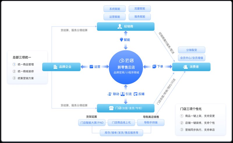 电商平台搭建立的新时代机遇